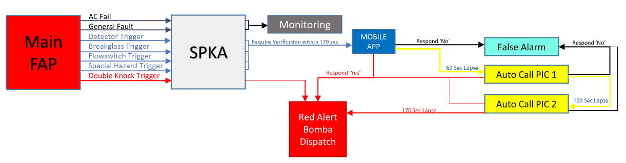 SPKA Data Flow